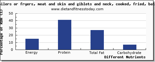 chart to show highest energy in calories in fried chicken per 100g